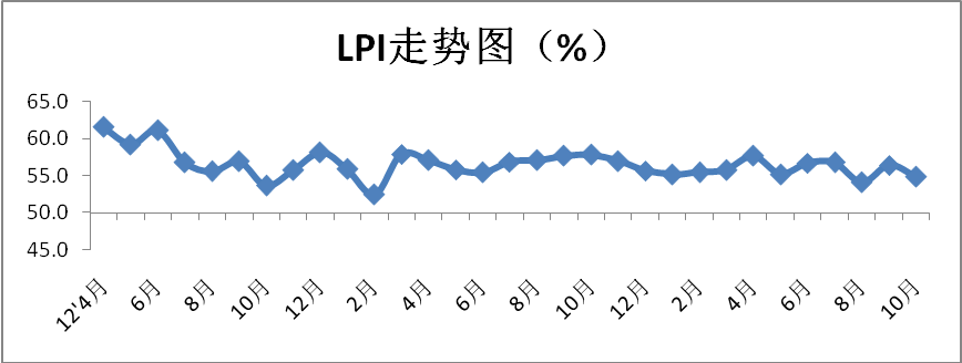 2017��10���й�����ҵ����ָ��Ϊ54%